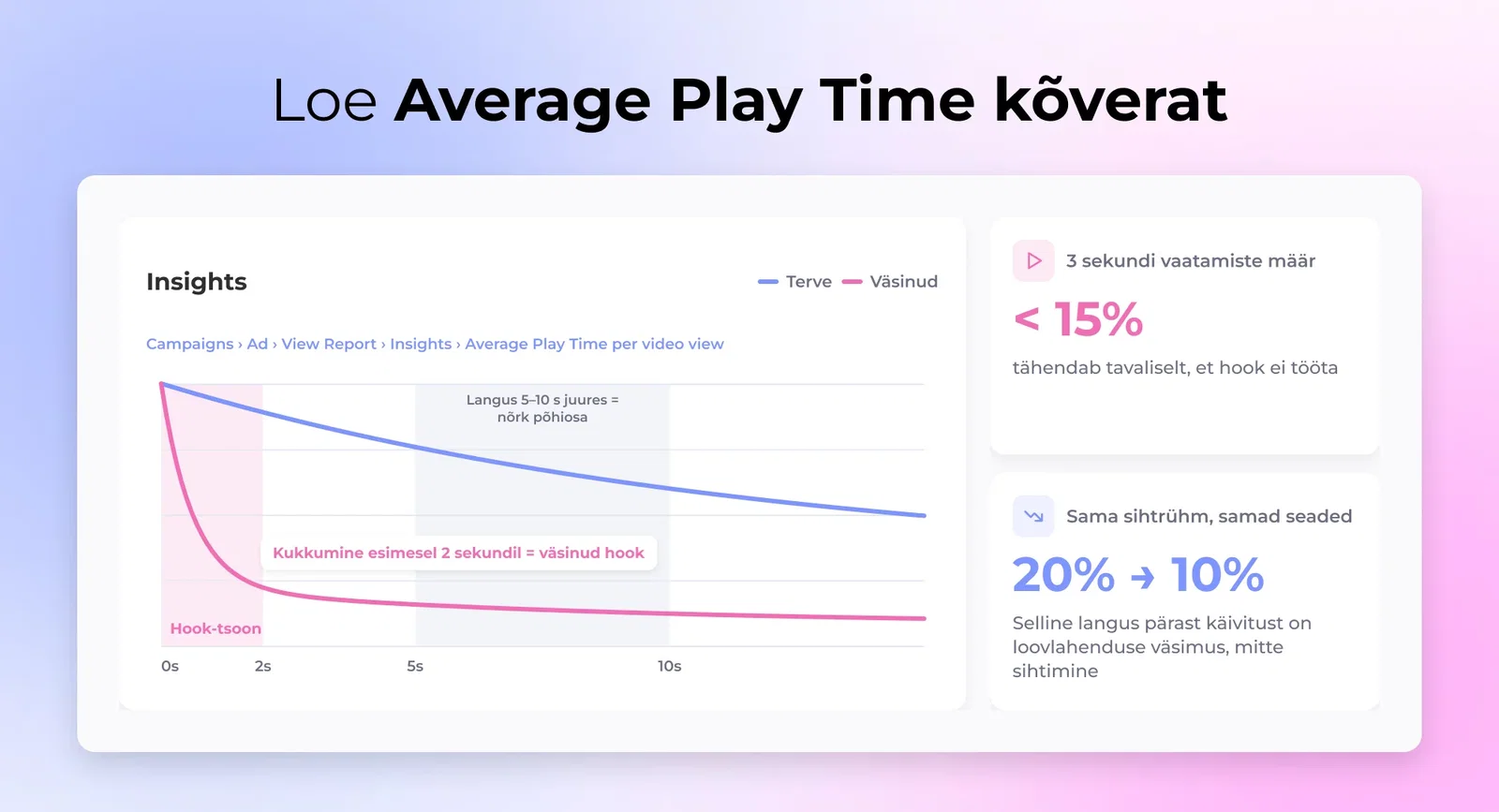TikToki Ads Manageris Insights vahelülus näitamise väsinud Keskmine Mängi Aeg kõver järsk kukkumise esimeses kahes sekundis.