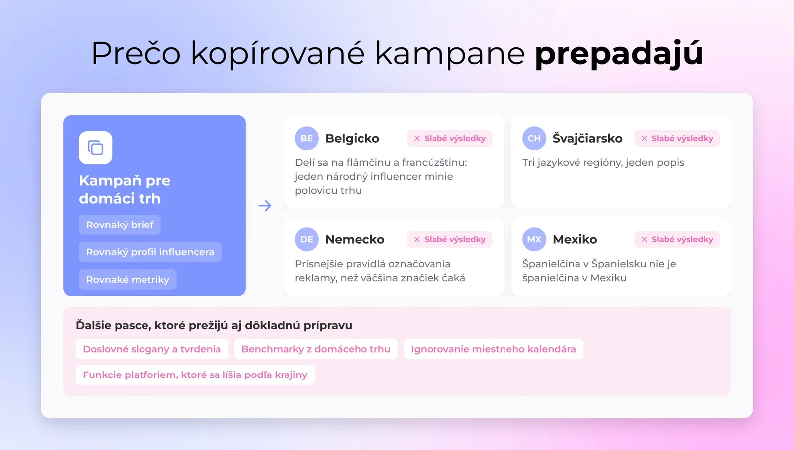 Marketér kopíruje a vkladá jednu kampaň cez vlajky viacerých krajín s nerovnomernými výsledkami