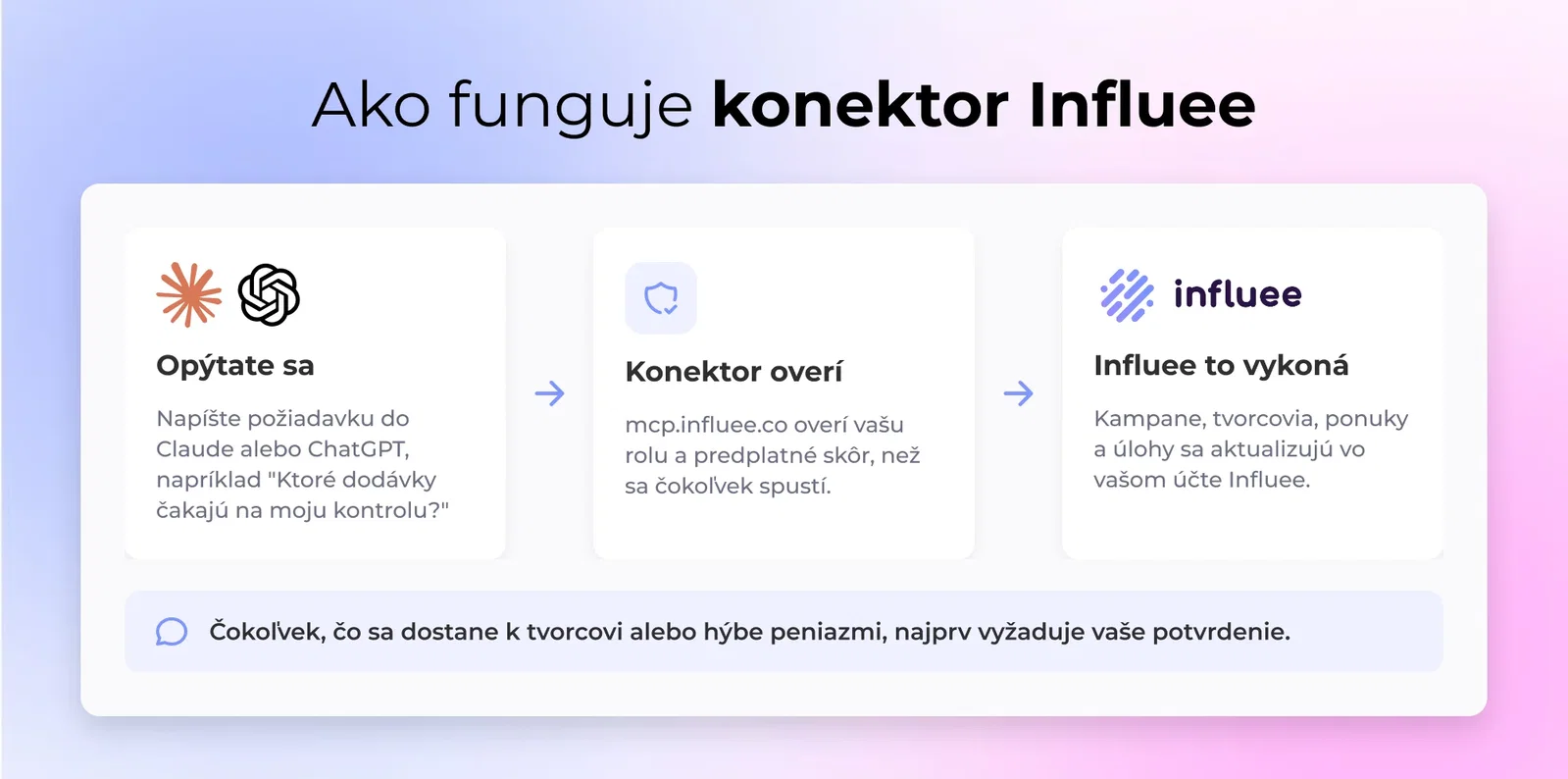 Ako funguje konektor Influee: Claude alebo ChatGPT pošle vašu požiadavku konektoru Influee, ktorý overí oprávnenia vášho účtu a vykoná ju vo vašom účte Influee