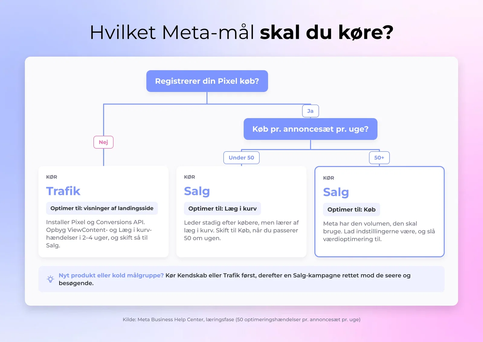 Flowdiagram til DTC-brands der vælger et Meta kampagnemål, forgrenet efter Pixel-status og ugentligt købsvolumen
