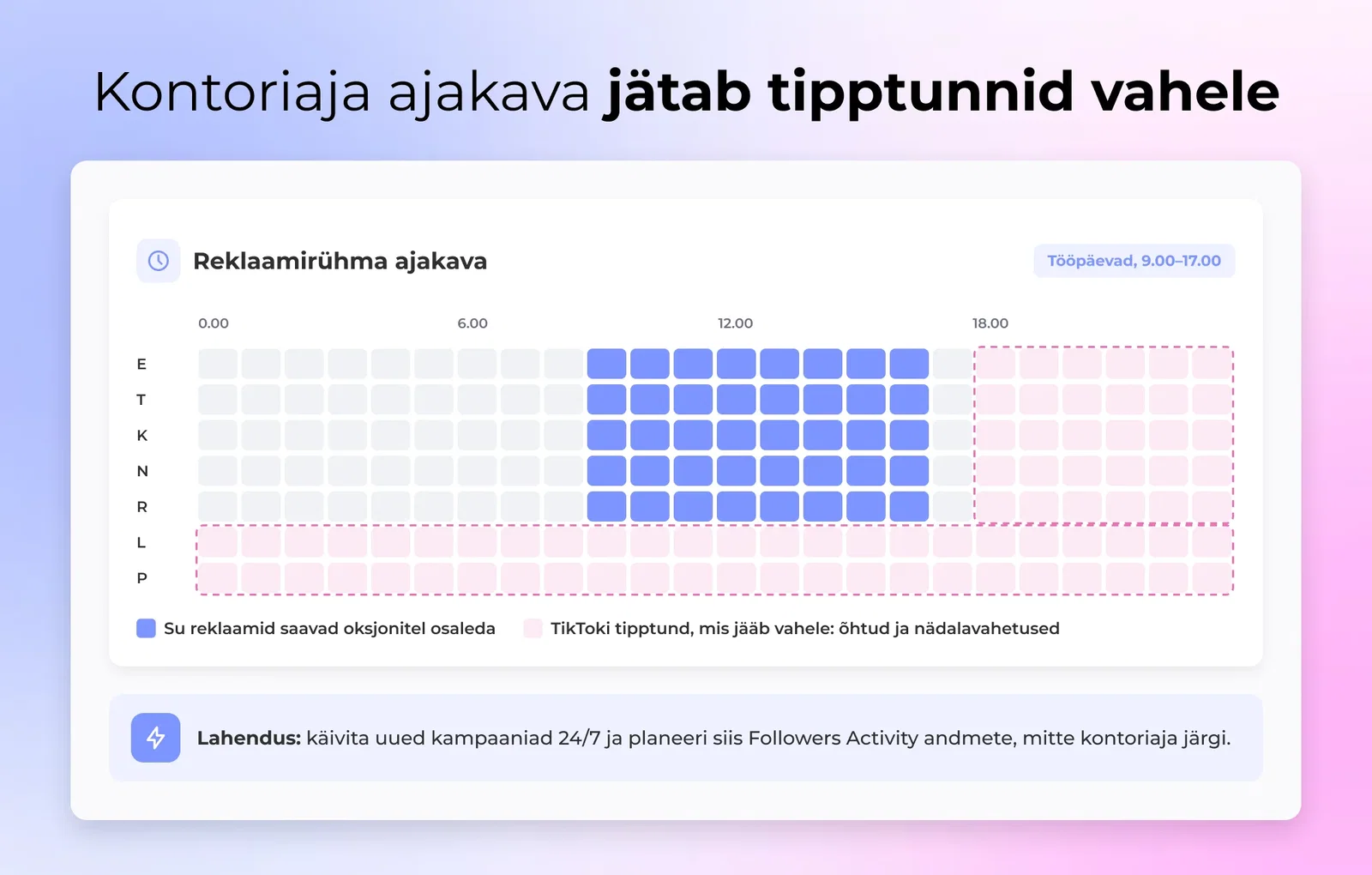 TikTok reklaamigrupi ajastuse paneel, kus on esile tõstetud piirav ainult tööpäevade 9-17 kuvamisaken