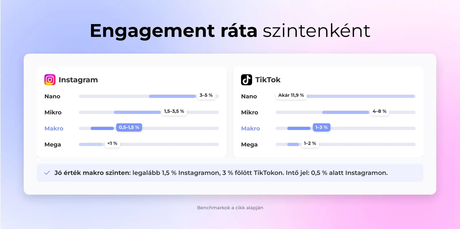Engagement ráta szintenként