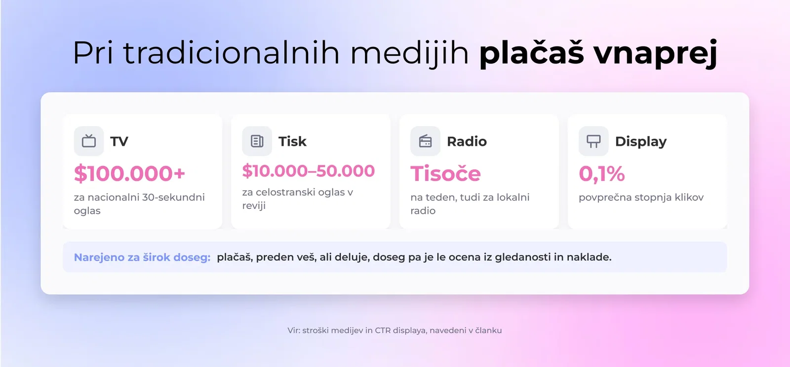Pri tradicionalnih medijih plačaš vnaprej: TV, Tisk, Radio, Display
