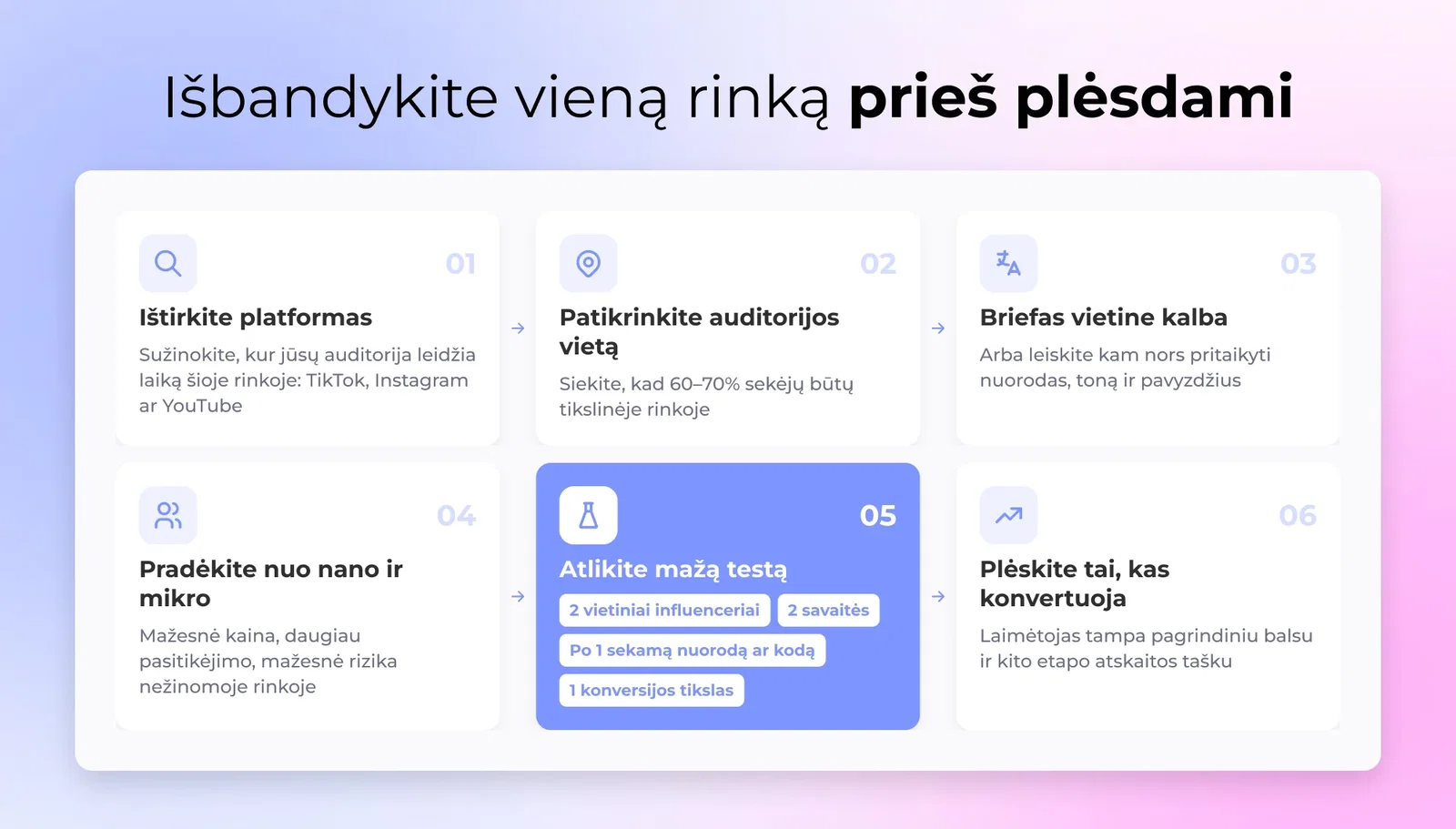Žingsnis po žingsnio srautas pradedant vietini influencerio bandymo kampaniją vienoje rinkoje prieš mastelinis