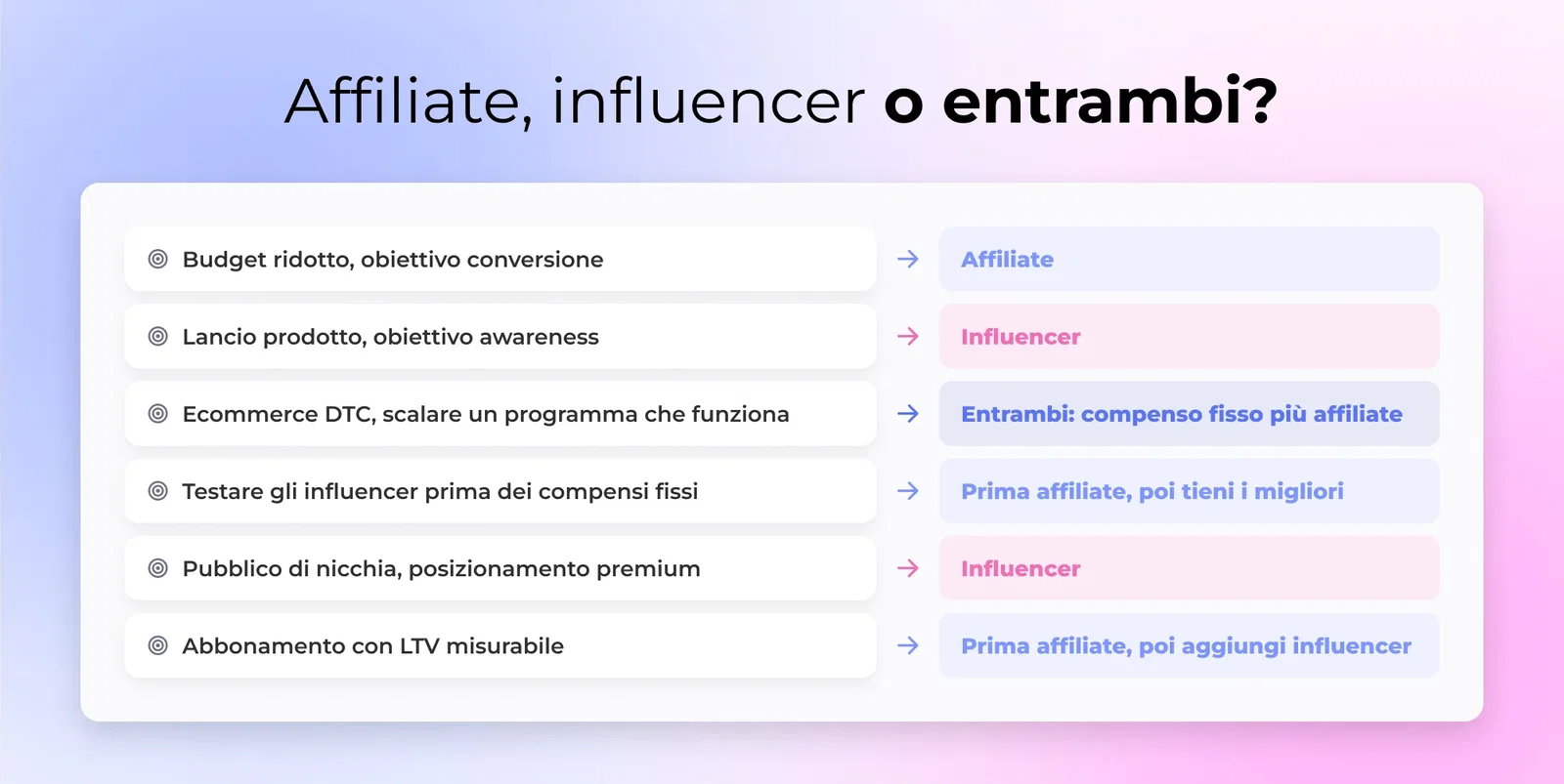 Matrice decisionale basata sugli obiettivi che elenca sei situazioni di brand sulla sinistra e il modello consigliato sulla destra, con frecce che puntano ad affiliate, influencer o entrambi a seconda di budget e obiettivo