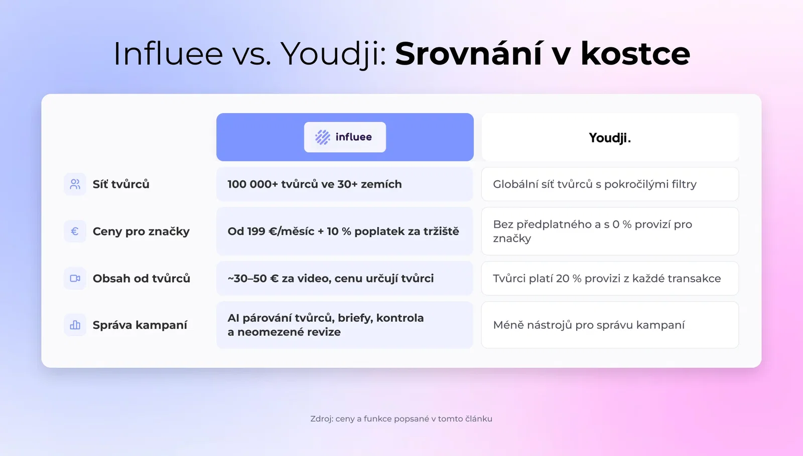 Influee vs. Youdji: Srovnání v kostce