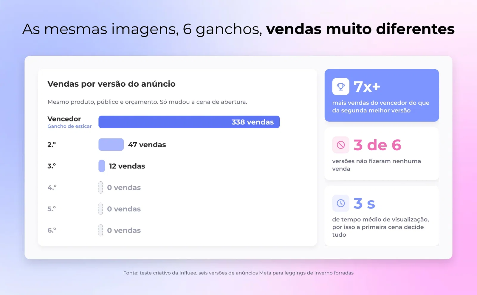 Gráfico de barras com as vendas das seis variações de anúncio: 338, 47, 12, 0, 0 e 0
