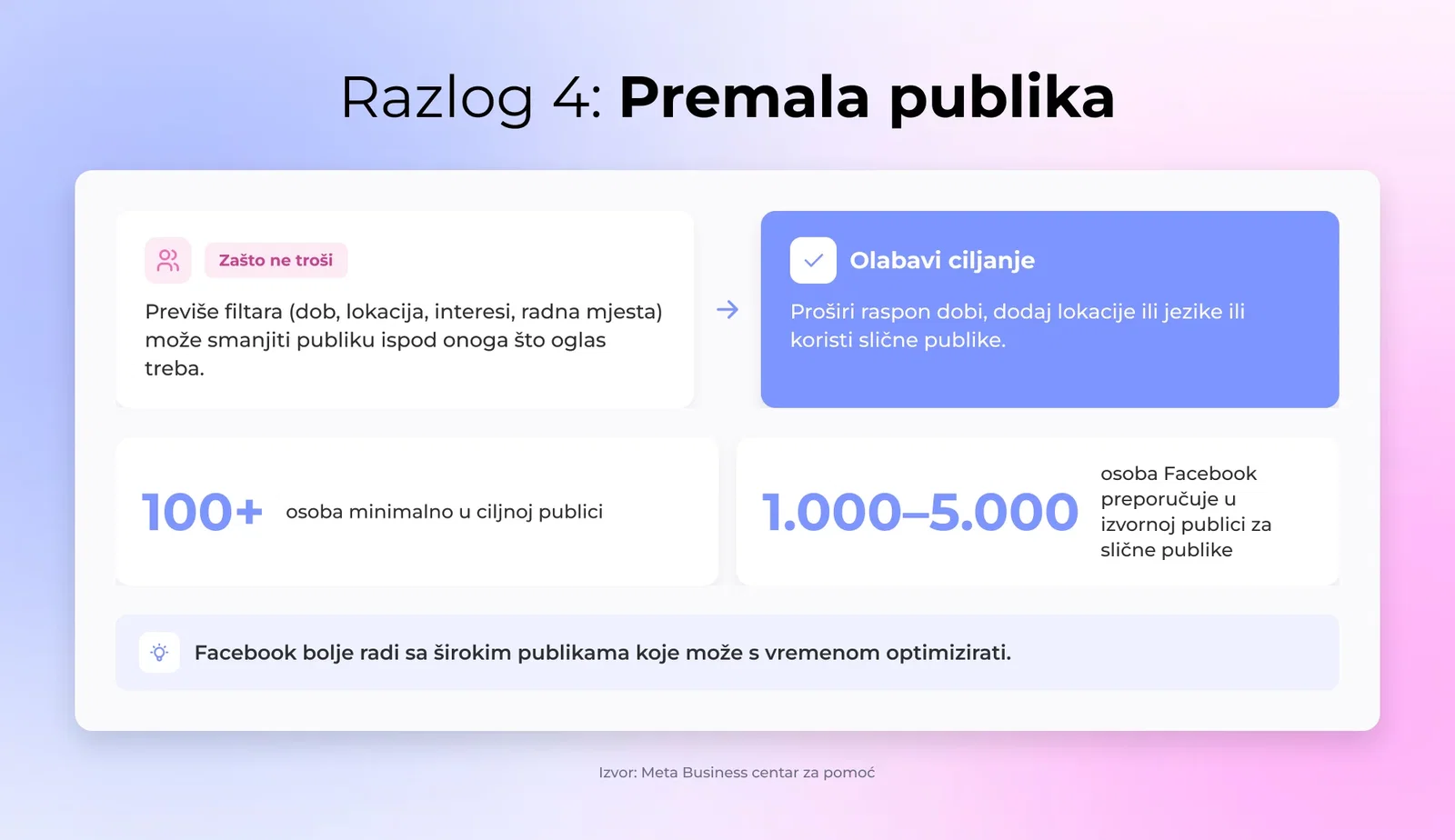 Publika je premala - Vaš oglas na Facebooku mora imati najmanje 100 korisnika u ciljanoj publici.
