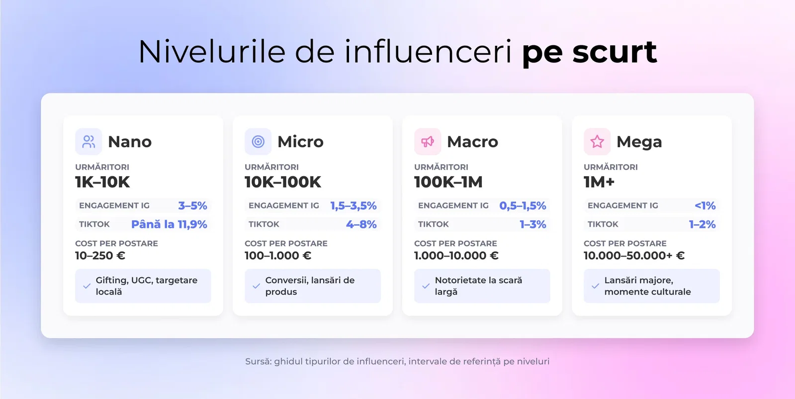 Nivelurile de influenceri pe scurt