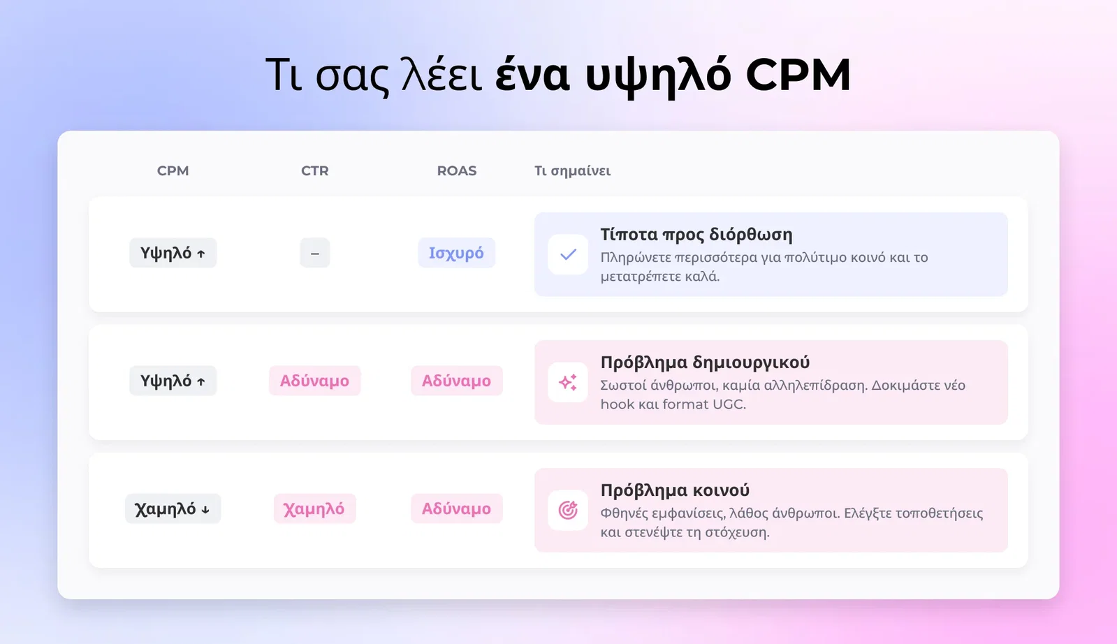 Ένα πίνακα διάγνωσης που διαβάζει το CPM του Facebook ενάντια στο ROAS και CTR για να διακρίνει ένα πρόβλημα δημιουργικού από ένα πρόβλημα ακροατηρίου