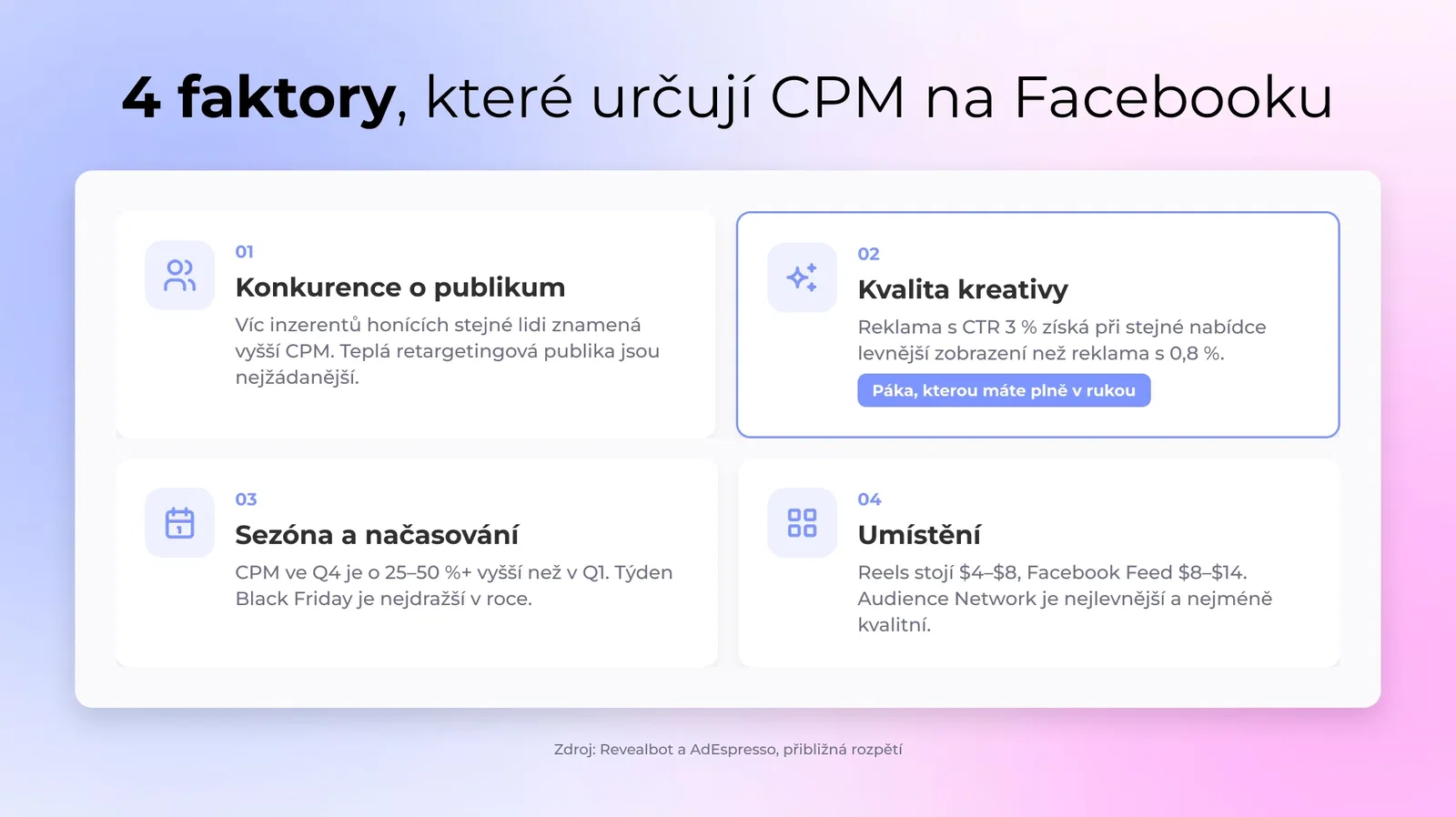 Čtyři faktory, které ženou CPM Facebook reklam: konkurence o publikum, kvalita kreativy a zapojení, sezóna a umístění