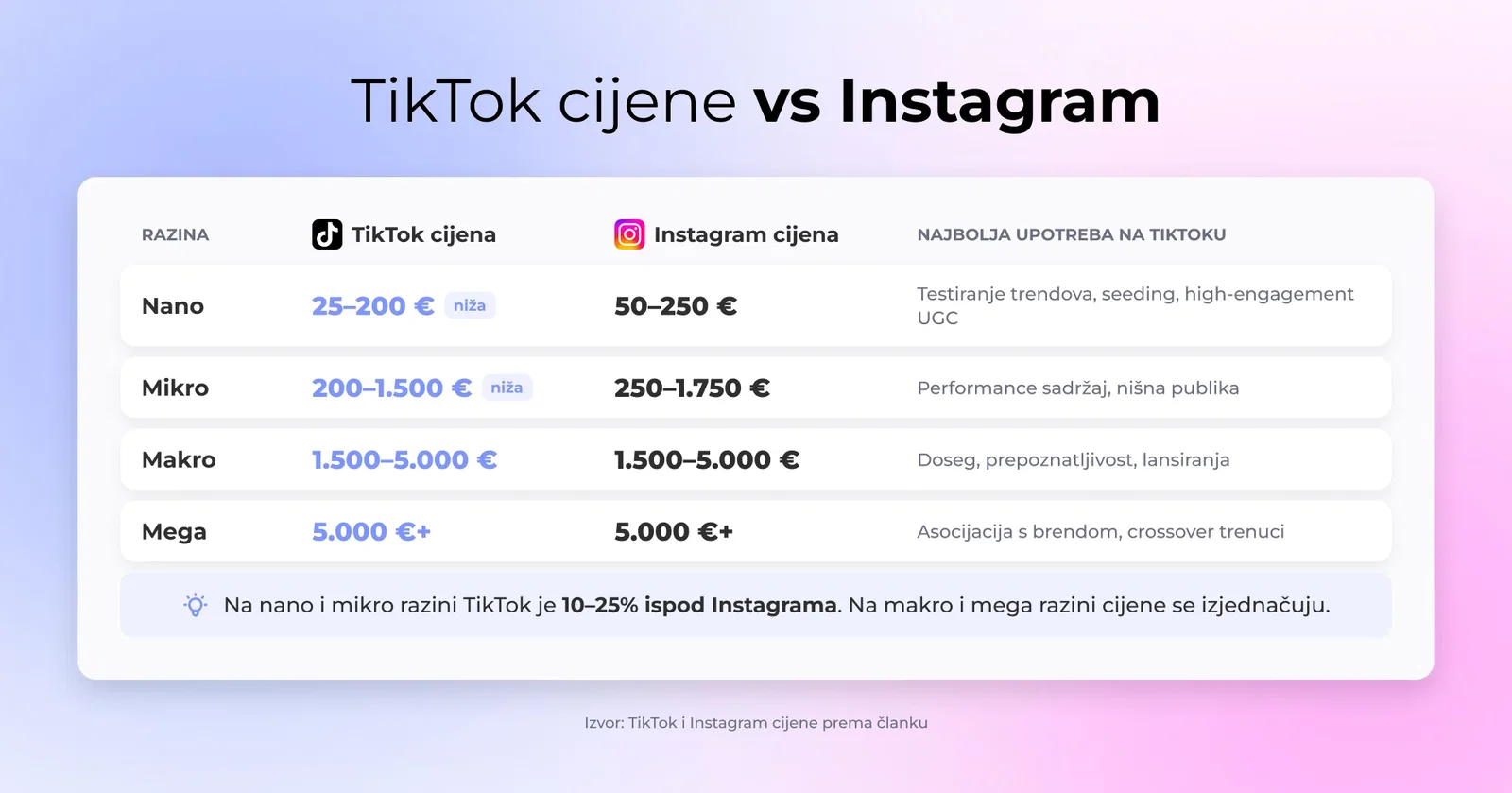 TikTok cijene vs Instagram