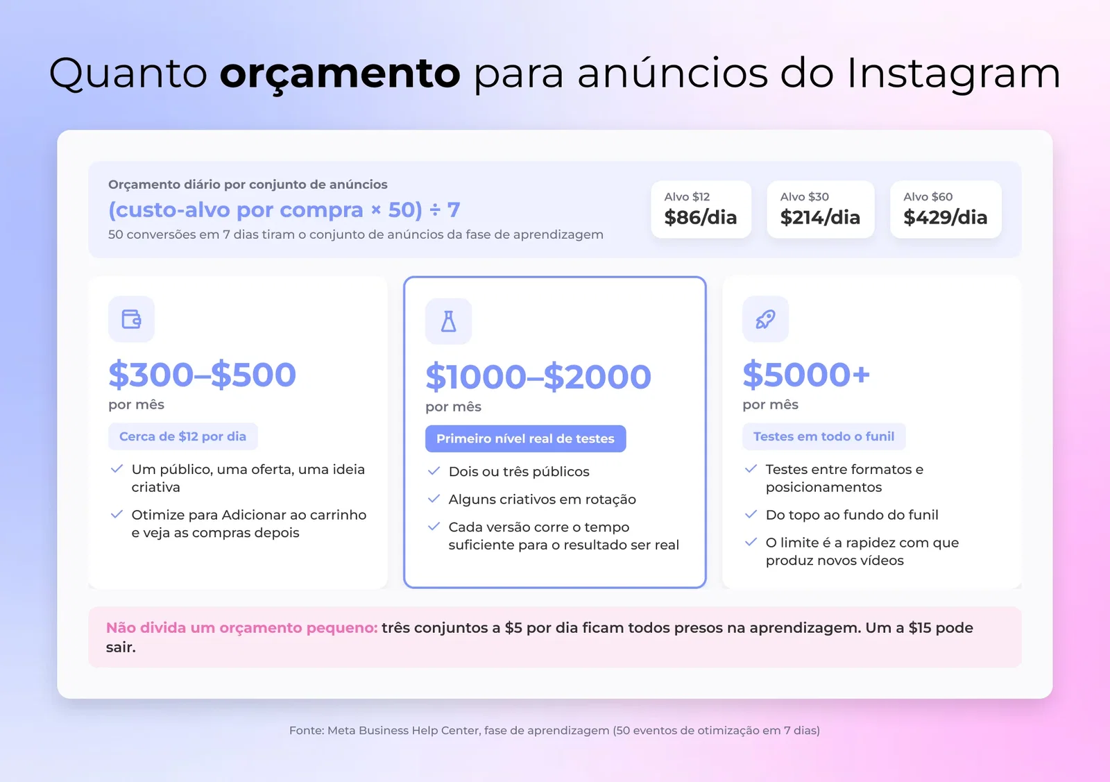 Três níveis de orçamento mensal para anúncios do Instagram em colunas, com o que cada um permite em públicos, variantes de criativo e volume de testes