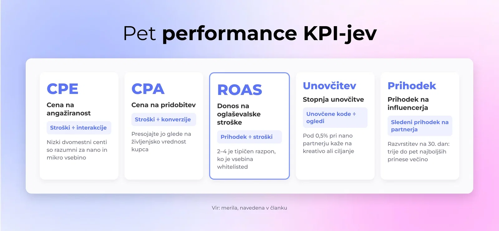 Pet performance KPI-jev