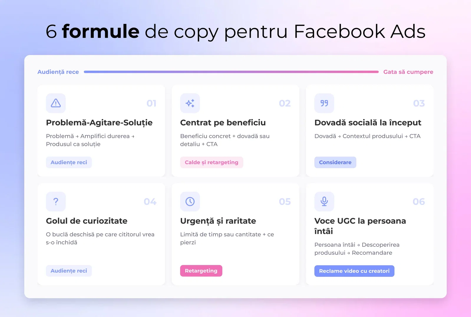 Șase formule de copy pentru Facebook Ads prezentate ca niște carduri cu temperatura de public potrivită fiecăreia, de la problemă-agitare-soluție pentru publicul rece la urgență în retargeting