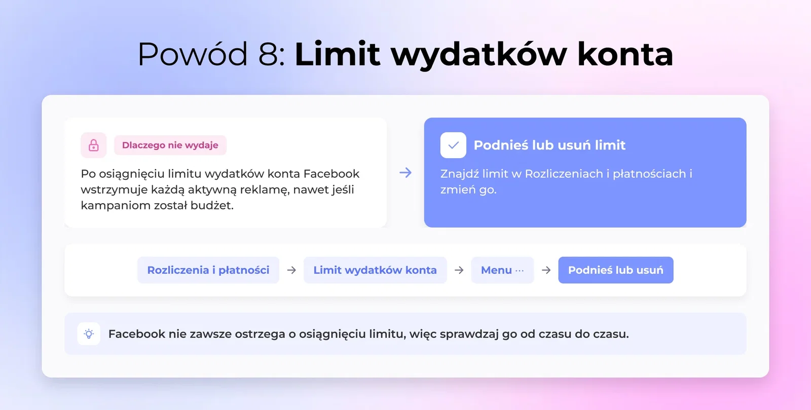 Limit wydatków konta - Facebook automatycznie wstrzymuje wszystkie aktywne reklamy, nawet jeśli poszczególne kampanie wciąż mają niewykorzystany budżet.