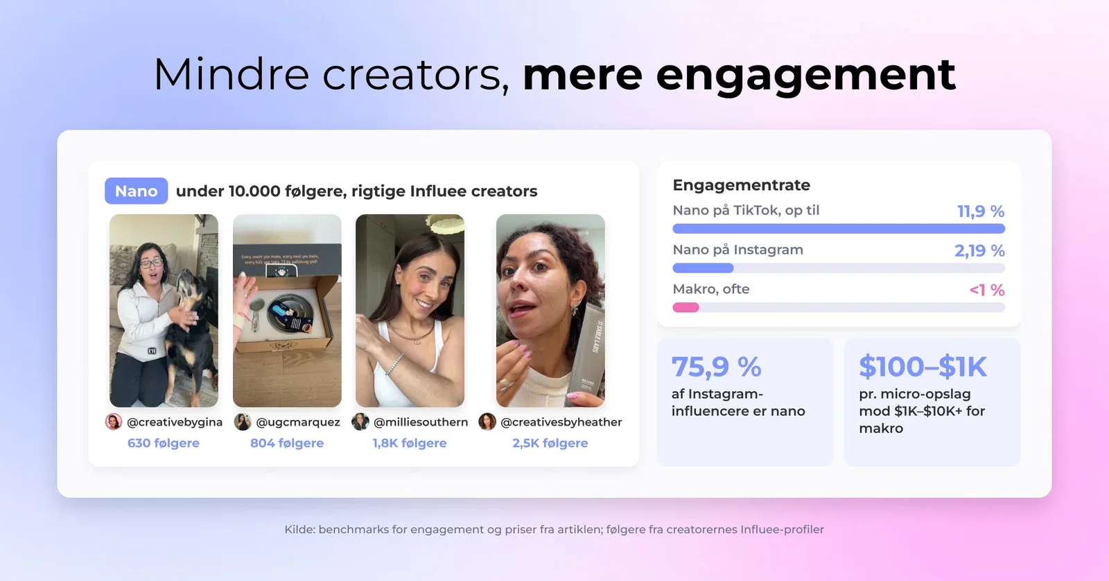 Micro og nano influencers creator autentisk branded indhold til nichebaserede målgrupper