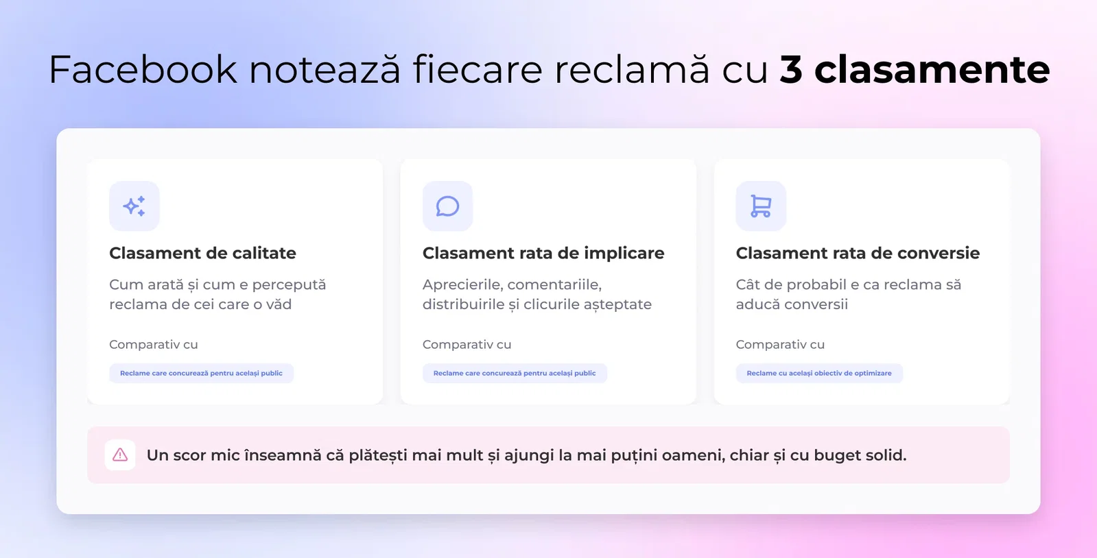 Facebook notează fiecare reclamă cu 3 clasamente
