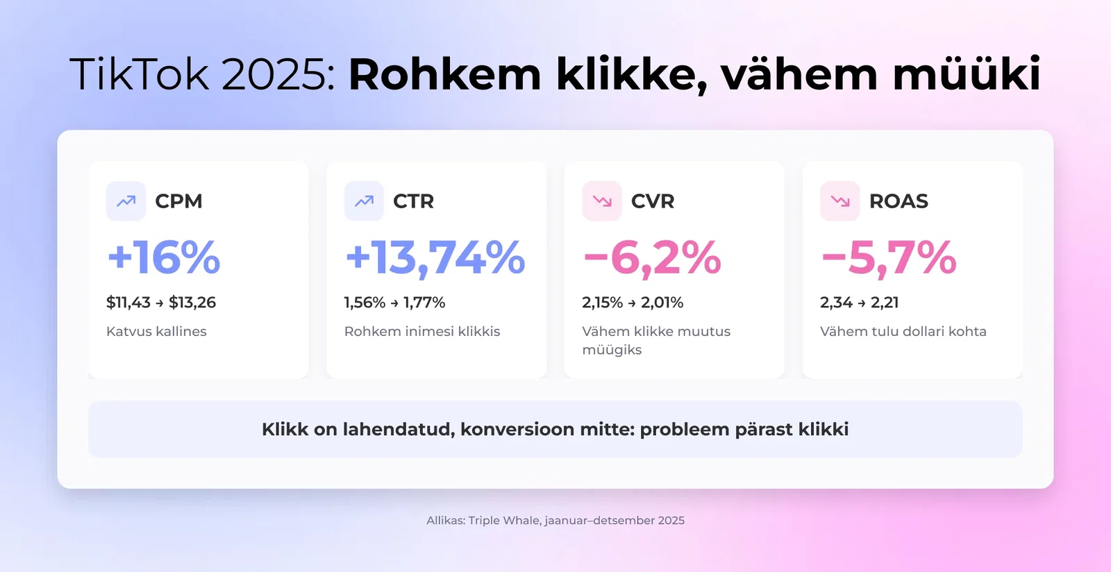 Graafik näitab TikToki CPM-i üles 16% ja CTR üles 13,74% 2025. aastal kui CVR langes 6,2% ja ROAS langes 5,7%, rohkem klikkimist aga vähem müüke