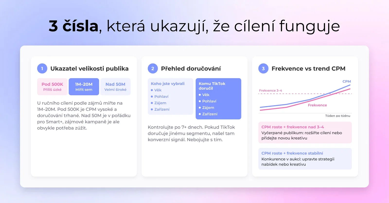 TikTok Ads Manager ukazuje odhad velikosti publika, Delivery Insights a trendovou křivku frekvence versus CPM
