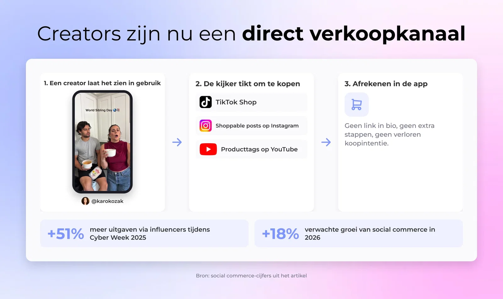 Social commerce workflow: influencer content met in-app checkout en shopbare posts