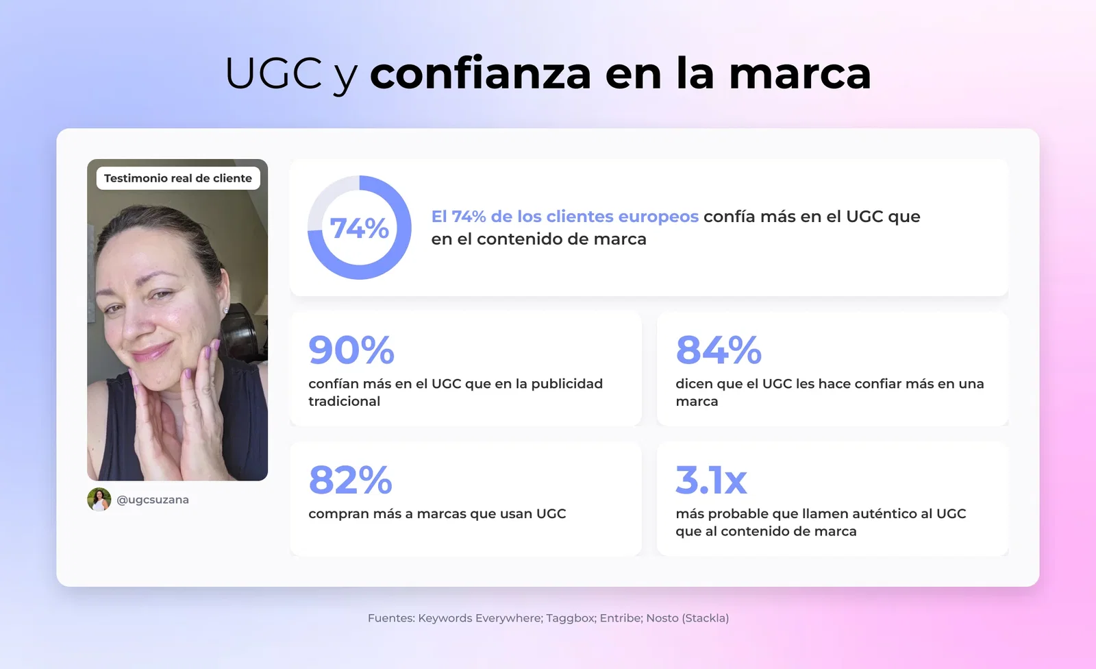 UGC y confianza en la marca
