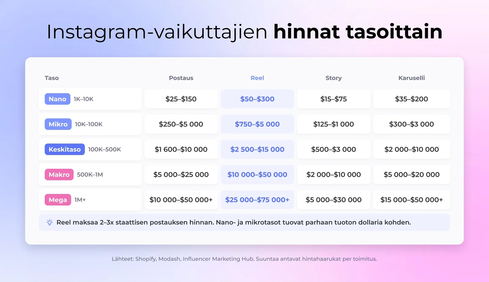 Instagram-vaikuttajien hinnat tasoittain