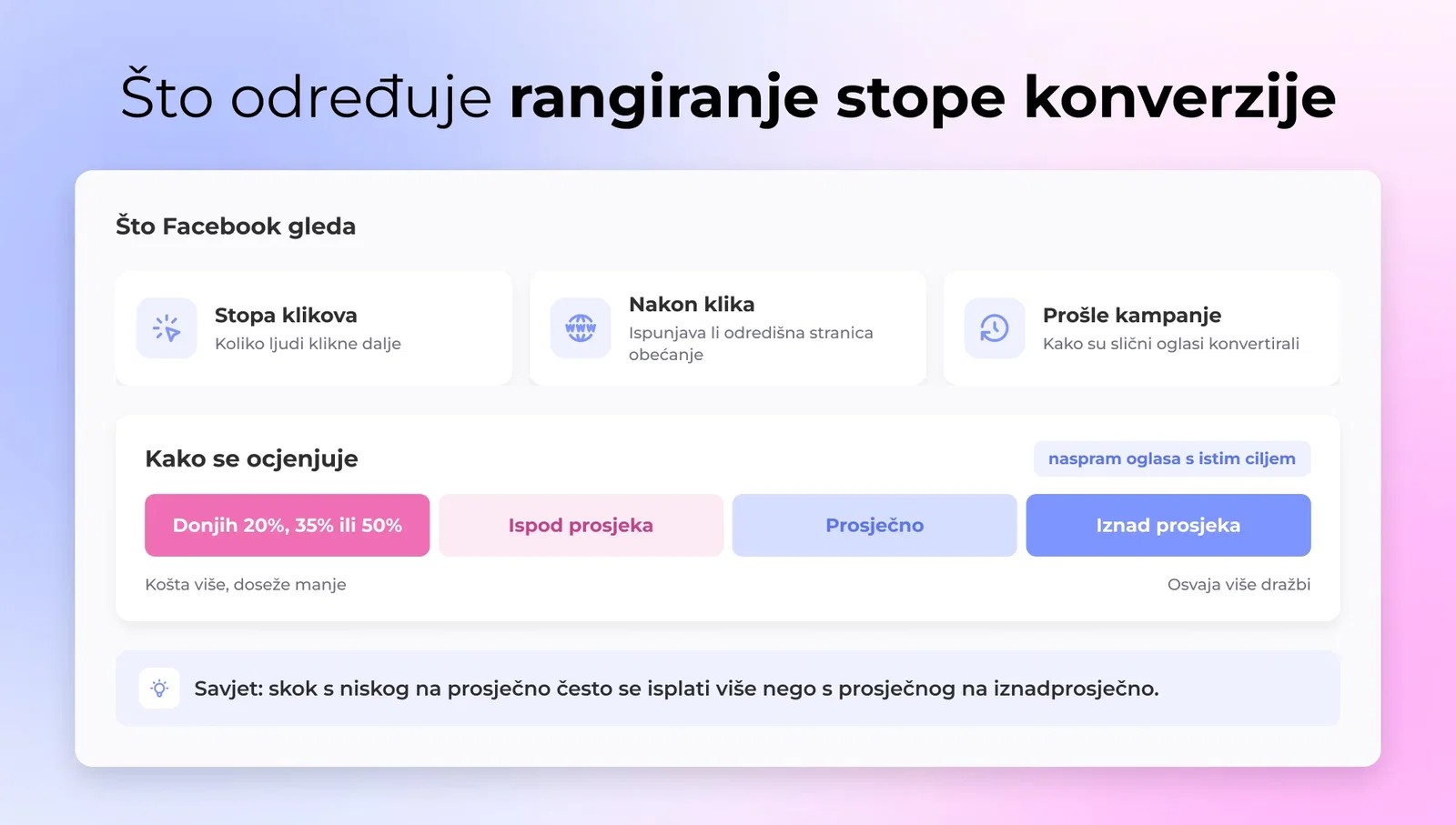 Što određuje rangiranje stope konverzije