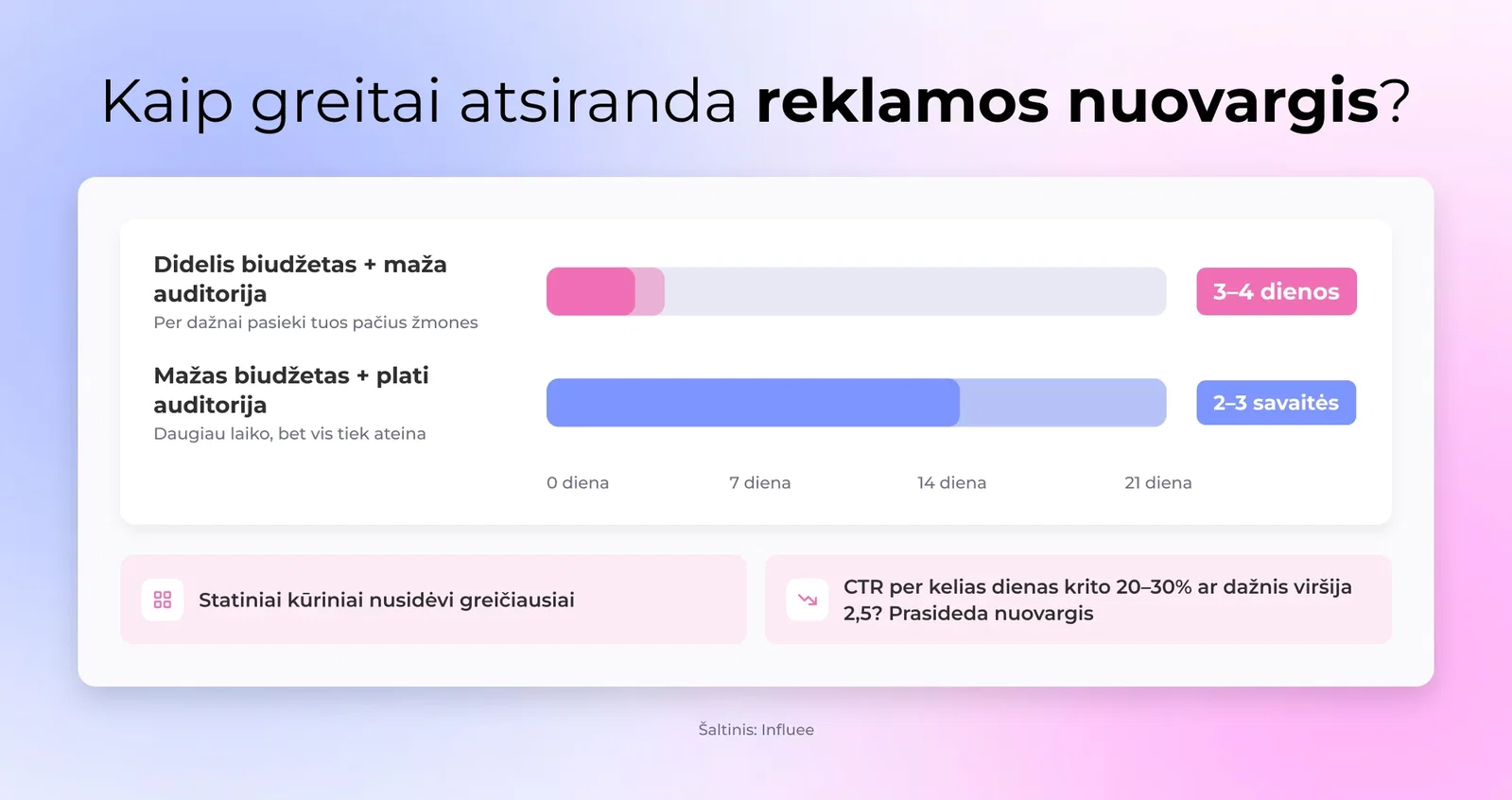 Kaip greitai atsiranda reklamos nuovargis?