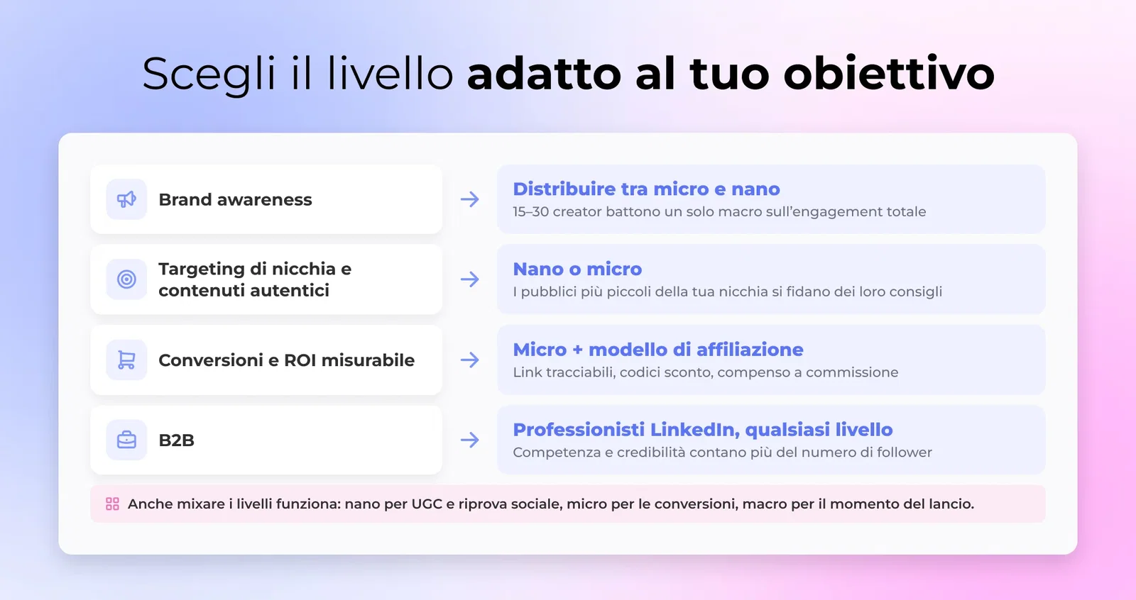 Scegli il livello adatto al tuo obiettivo