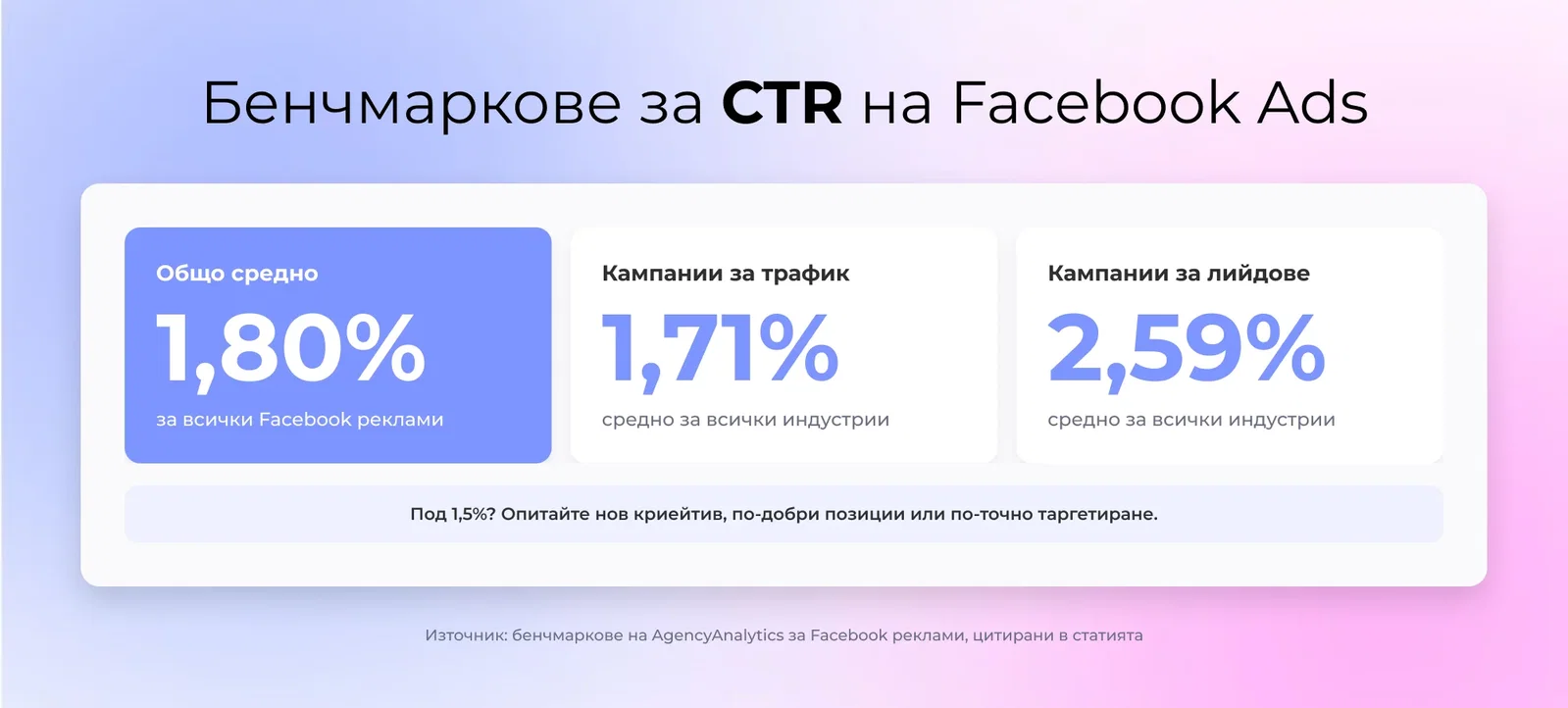 Бенчмаркове за CTR на Facebook Ads