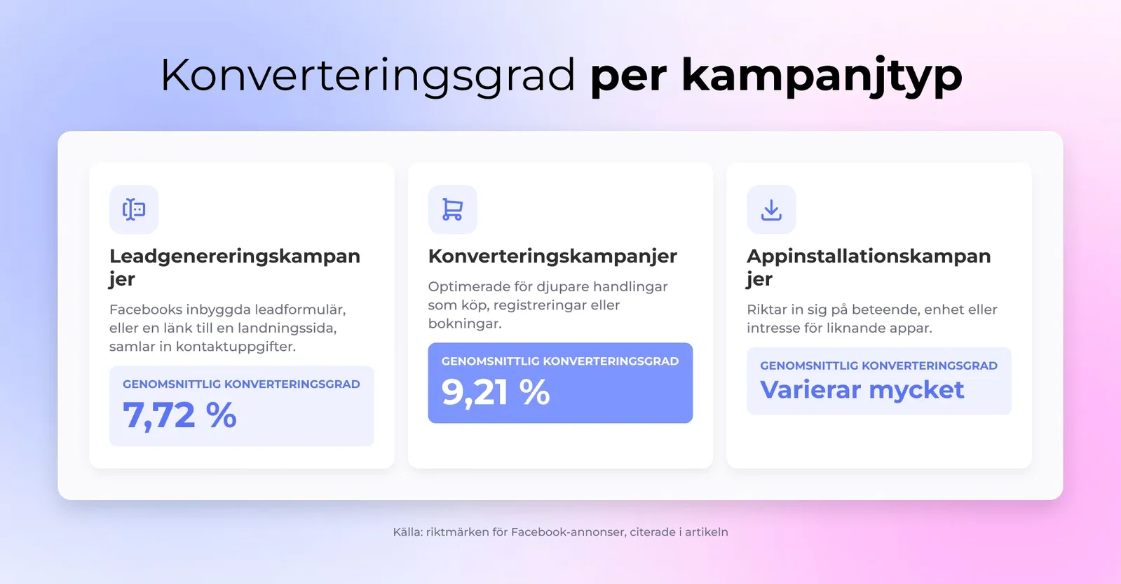 Konverteringsgrad per kampanjtyp