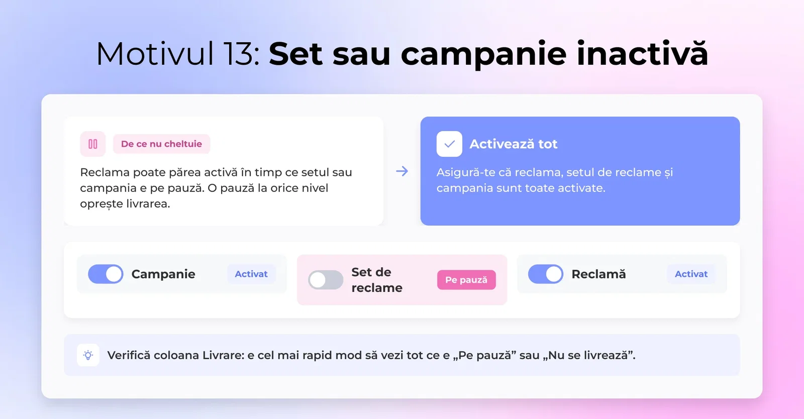 Set de reclame sau campanie inactivă - Chiar dacă reclama pare activă, verificați dacă campania publicitară este pusă pe pauză.