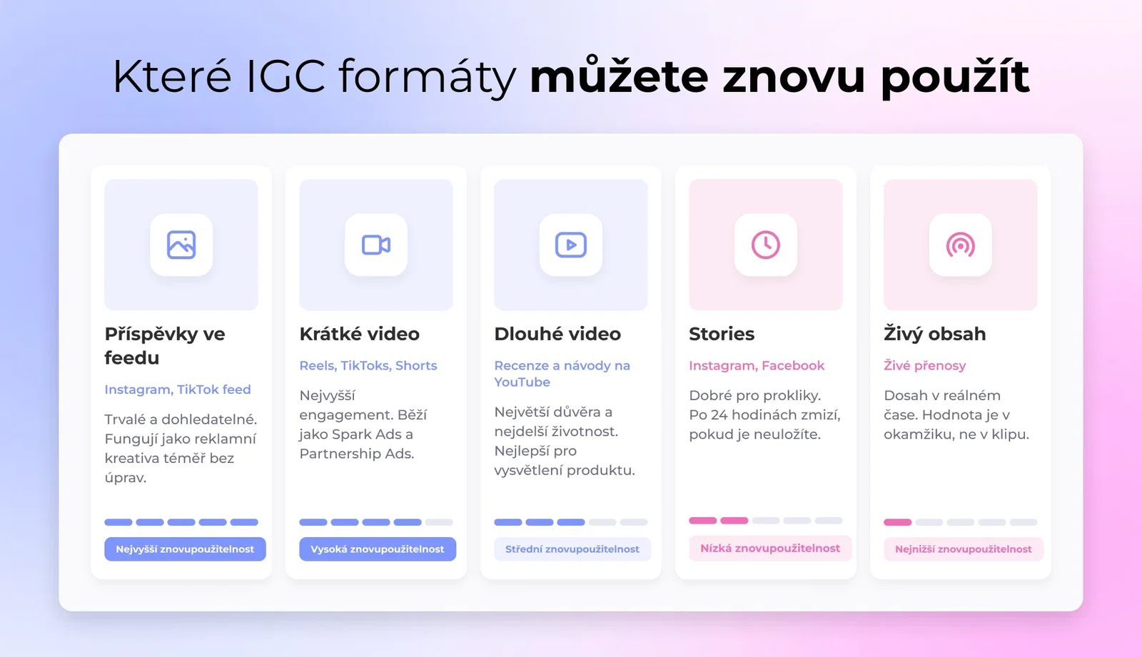 Pět náhledů formátů influencerového obsahu (příspěvek ve feedu, krátké video, story, recenze na YouTube, živé vysílání), každý označený podle toho, jak dobře se dá znovu použít jako reklamní kreativa značky