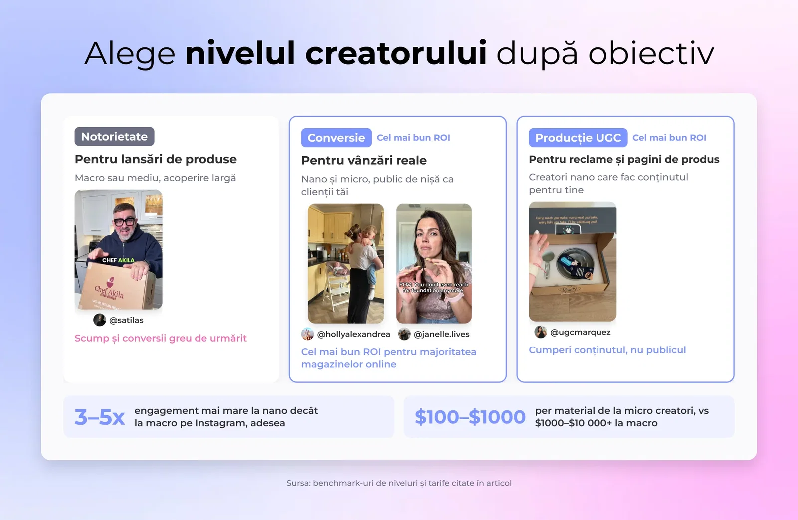 Alege nivelul creatorului după obiectiv