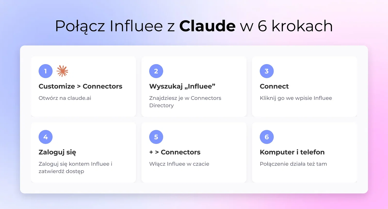 Sześć kroków, by połączyć Influee z Claude przez Connectors Directory: Customize > Connectors, wyszukanie Influee, Connect, logowanie do Influee, włączenie w czacie i korzystanie także na komputerze i telefonie