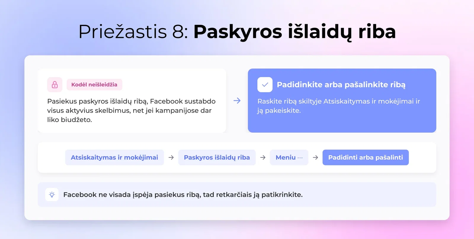 Skelbimų paskyros išlaidu riba - Facebook automatiškai sustabdo visus aktyvius skelbimus, nors atskiros kampanijos vis dar turi biudžetą likusį.