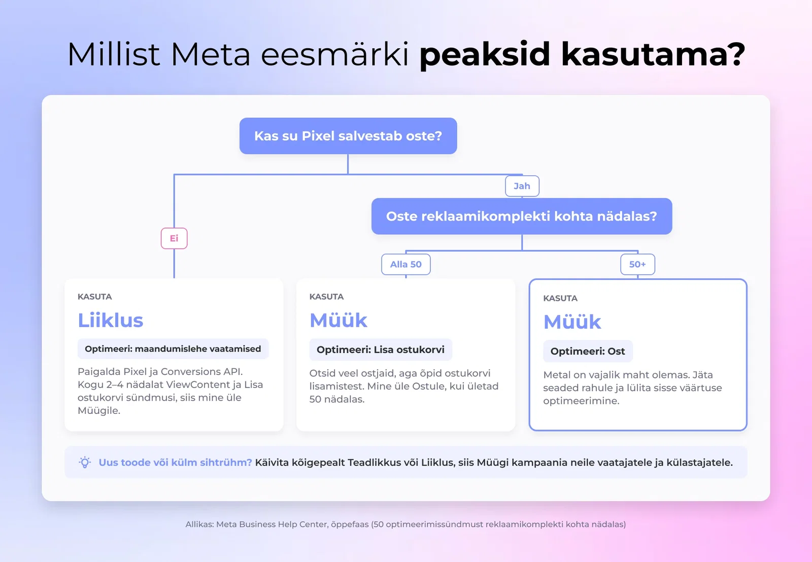 Vooludiagramm DTC kaubamärkidele Meta kampaania eesmärgi valimiseks, hargmata Pixel oleku ja nädalase ostu mahu põhjal