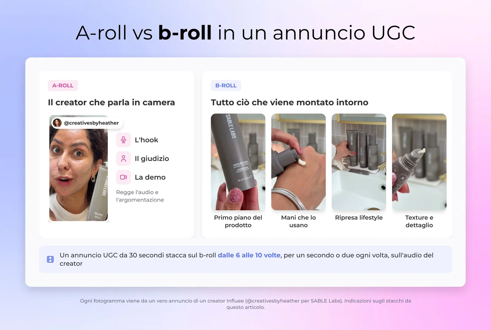 Confronto tra A-roll e b-roll in un annuncio UGC, da un lato il creator che parla in camera, dall'altro primi piani di prodotto, mani in azione e riprese lifestyle