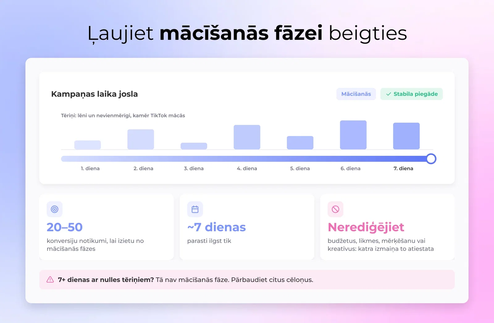 TikTok kampaņas laika skala, kurā mācīšanās fāze septiņu dienu laikā virzās uz aptuveni 20 līdz 50 konversijas notikumiem
