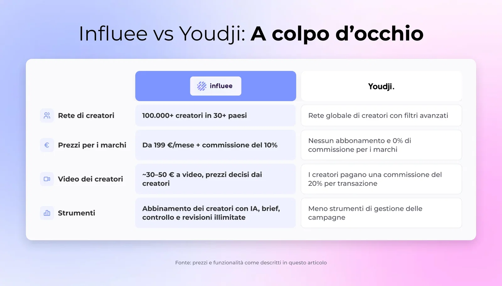 Influee vs Youdji: A colpo d’occhio