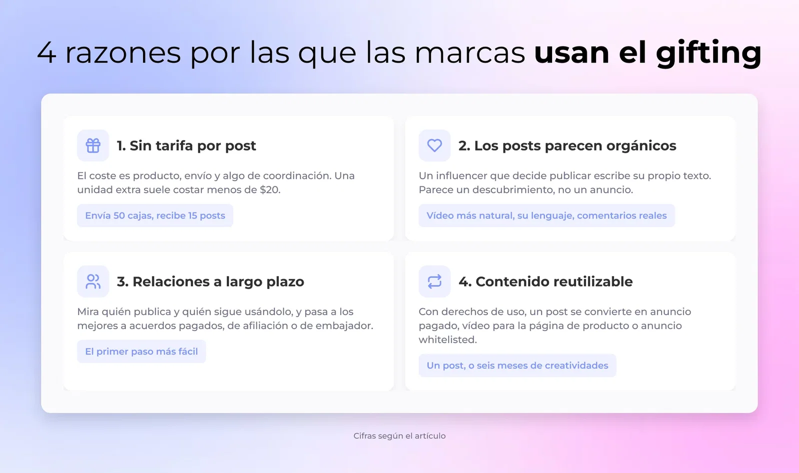 Diagrama de cuatro cuadrantes que muestra los cuatro beneficios del influencer gifting: bajo coste por pieza de contenido, estilo de publicación auténtico, construcción de relaciones a largo plazo y activos de contenido reutilizables