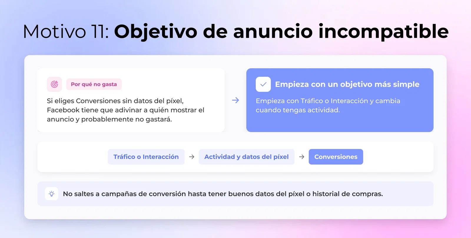 Objetivo de anuncio incompatible - Elegir un objetivo de conversiones sin datos de píxel confunde a Facebook y detiene la entrega.