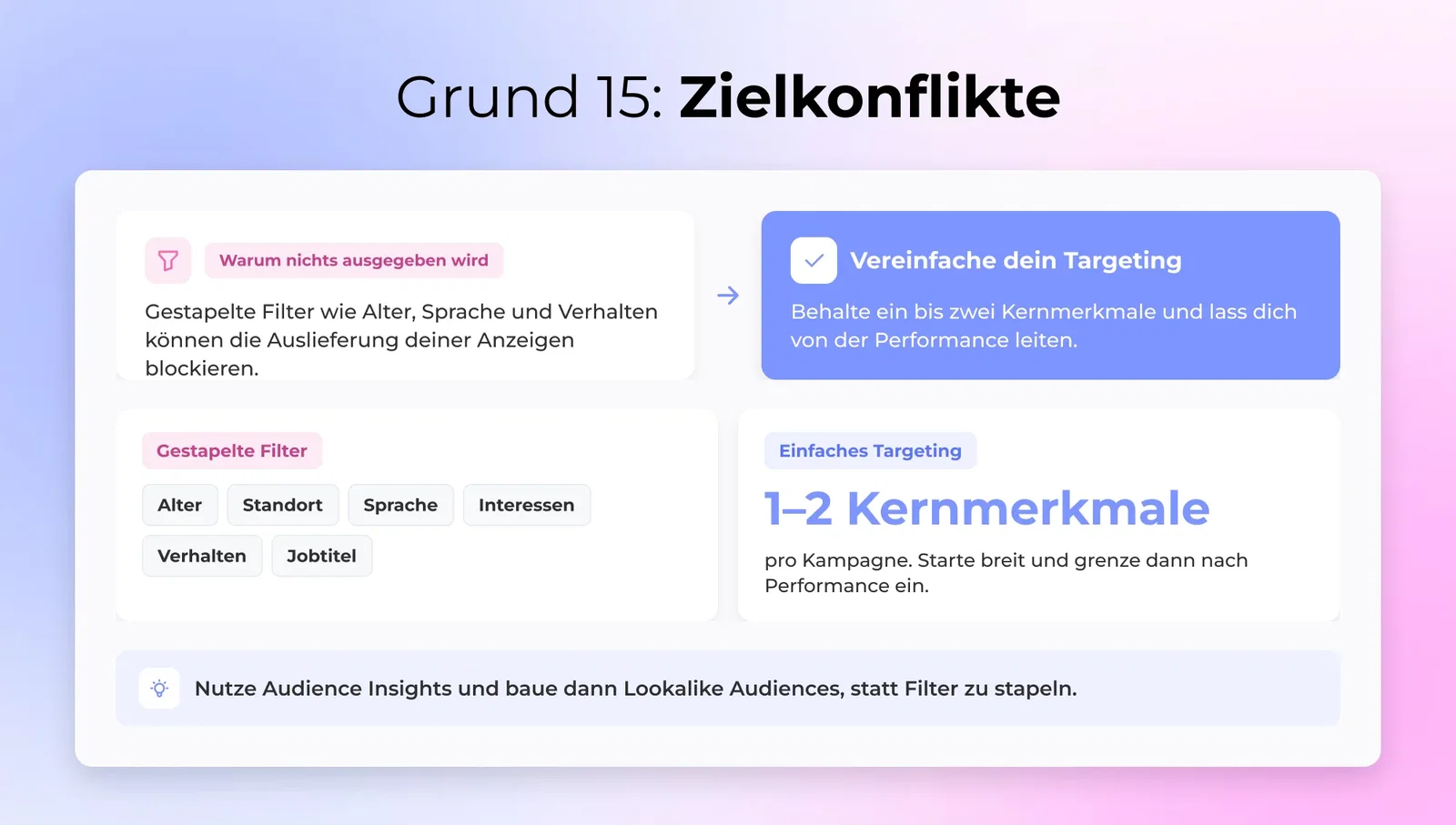 Zielkonflikte - Das Hinzufügen von übermäßigen Filtern zu deinen Zielgruppen, wie Alter, Sprache, Verhalten usw., kann eine ordnungsgemäße Zustellung deiner Anzeigen verhindern.