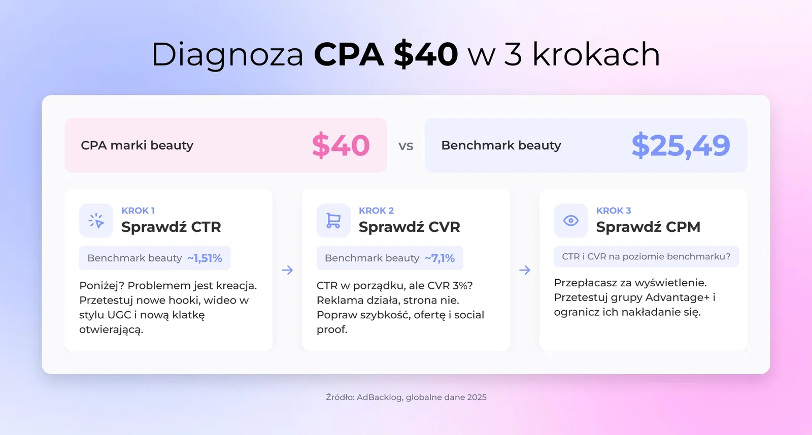 Marka beauty DTC diagnozująca CPA $40 wobec benchmarku $25,49 za pomocą trzystopniowego sprawdzenia CTR, CVR i CPM