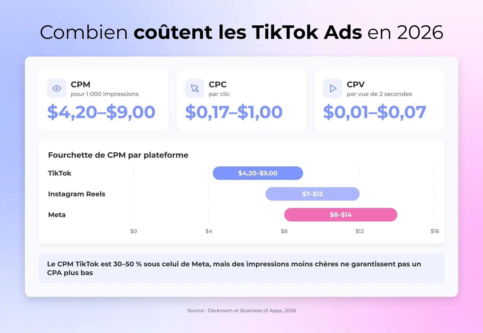 Graphique de benchmarks du coût des TikTok Ads comparant les fourchettes de CPM, CPC et CPV au CPM de Meta
