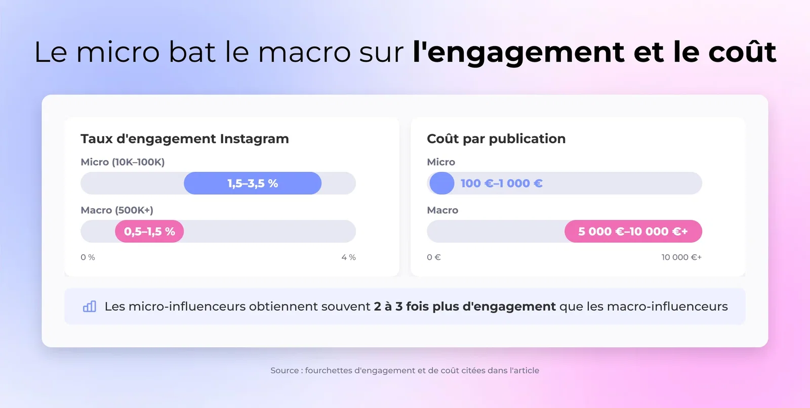 Le micro bat le macro sur l'engagement et le coût