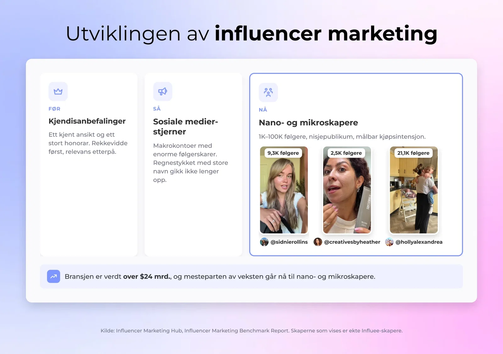 Visualisering som viser utviklingen av influencer marketing fra kjendisanbefalinger til stjerner på sosiale medier til nano- og mikroskapere