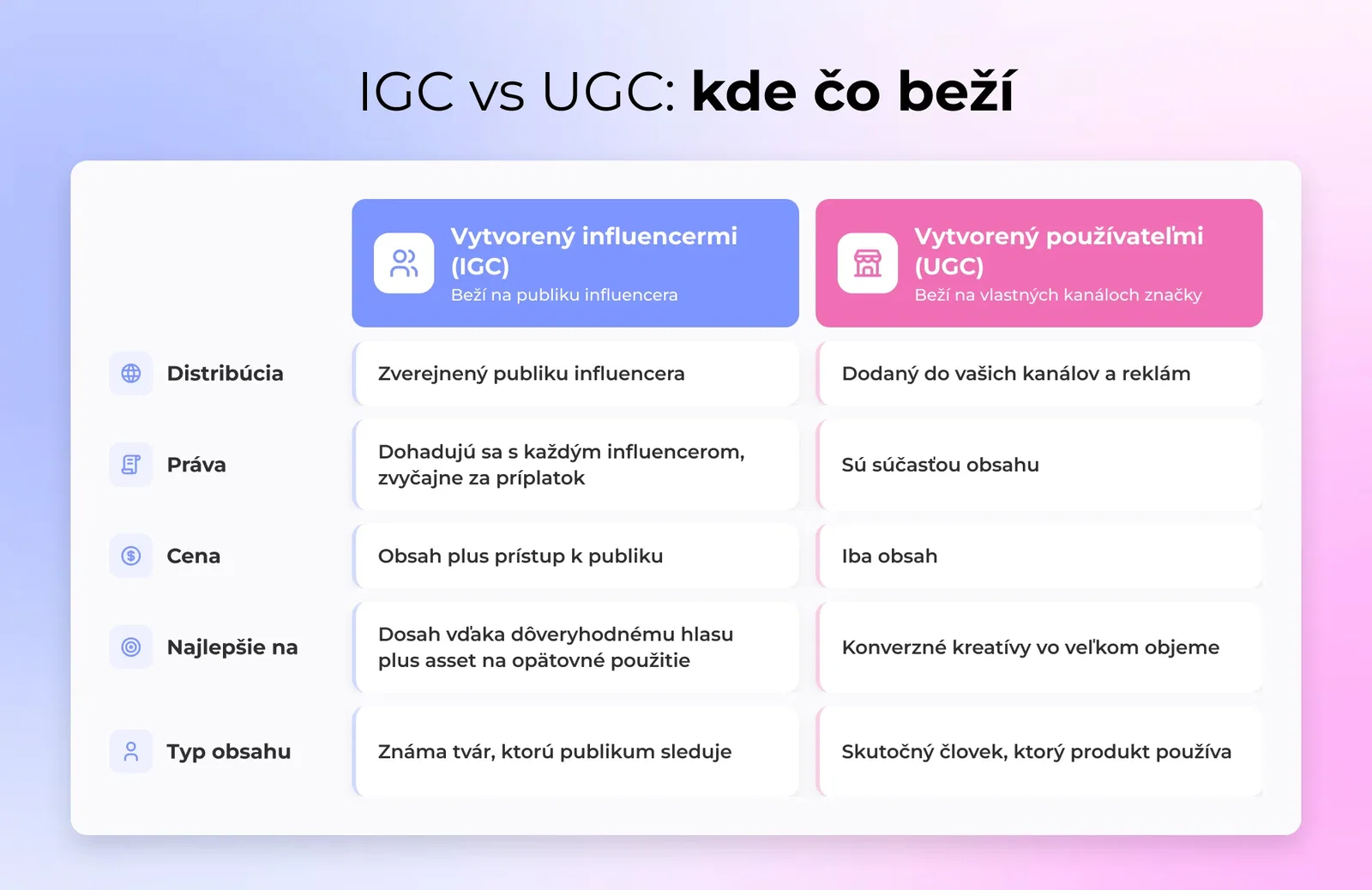 Dvojstĺpcový diagram porovnávajúci IGC distribuované cez publikum influencera oproti UGC doručenému na vlastné kanály značky