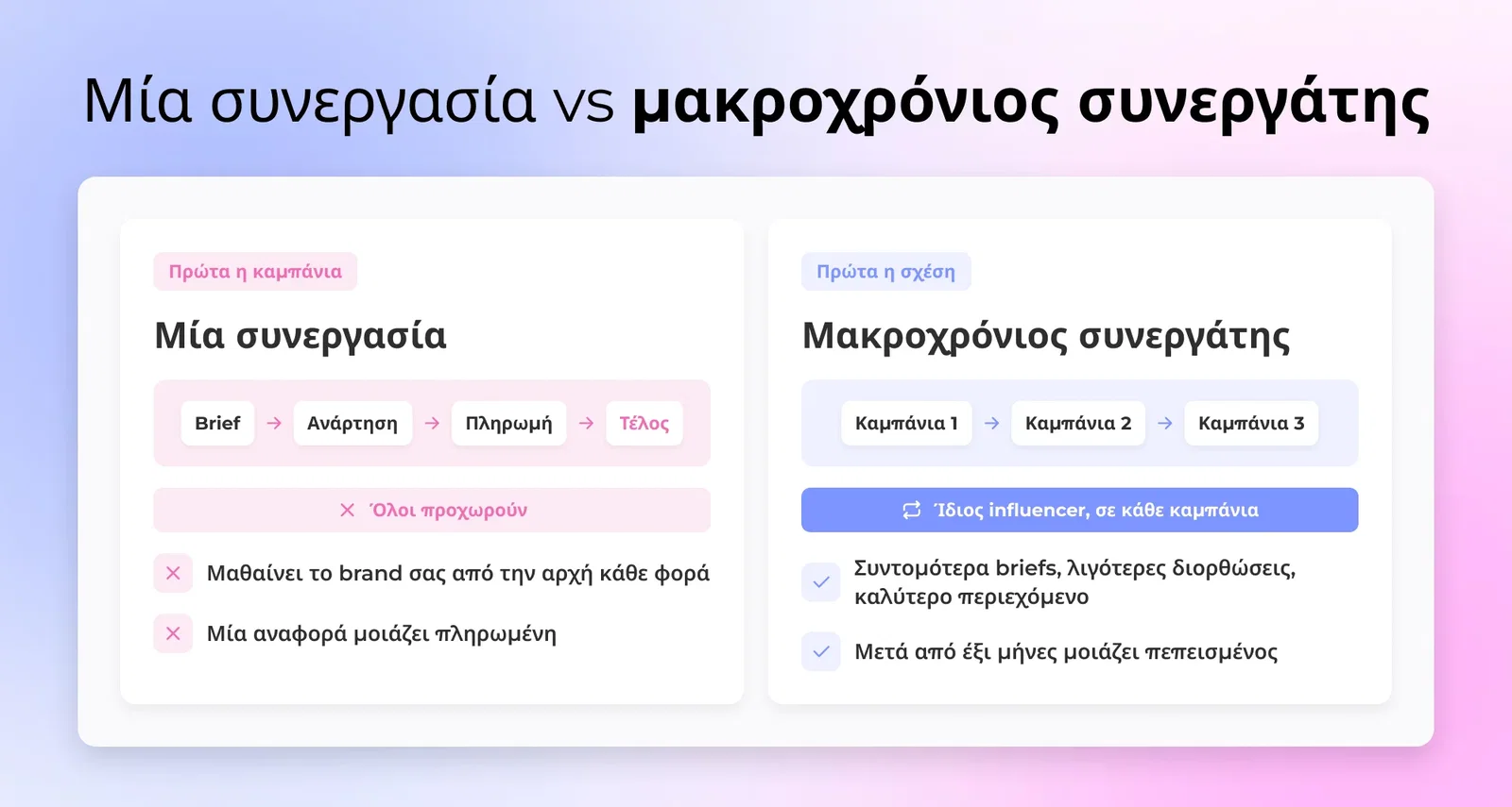 Δύο διαδρομές παράλληλα: μια εφάπαξ συναλλαγή χειραψία έναντι ενός επαναλαμβανόμενου κύκλου του brand και του influencer που συνεργάζονται σε πολλαπλές καμπάνιες